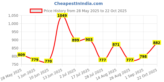 ajio.com chupps Men Regular Fit Slides with Velcro Accent chupps Price History Graph from 28 May 2025 to 22 Oct 2025
