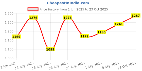 ajio.com chupps Men Regular Fit Slides with Velcro Accent chupps Price History Graph from 1 Jun 2025 to 23 Oct 2025