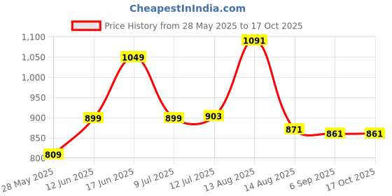 ajio.com chupps Men Regular Fit Slides with Velcro Accent chupps Price History Graph from 28 May 2025 to 16 Oct 2025