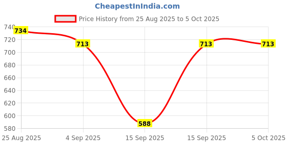 ajio.com chupps Men Round-Toe Slides chupps Price History Graph from 25 Aug 2025 to 4 Oct 2025