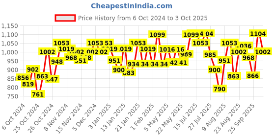 ajio.com chupps Men Round-Toe Slip-On Slides chupps Price History Graph from 6 Oct 2024 to 3 Oct 2025
