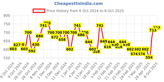 ajio.com chupps Men Round-Toe Slip-On Slides chupps Price History Graph from 6 Oct 2024 to 8 Oct 2025