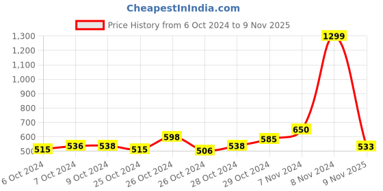 ajio.com chupps Men Round-Toe Slip-On Slides chupps Price History Graph from 6 Oct 2024 to 9 Nov 2025