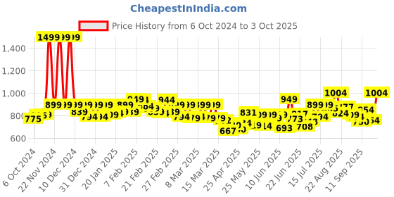 ajio.com chupps Men Round-Toe Slip-On Slides chupps Price History Graph from 6 Oct 2024 to 3 Oct 2025