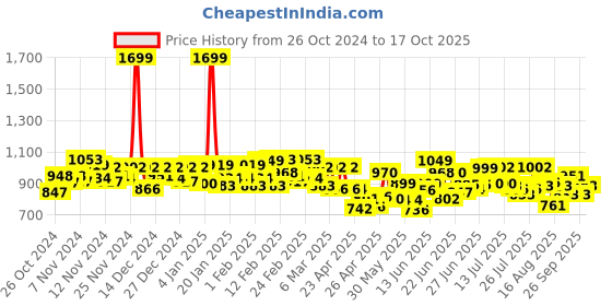 ajio.com chupps Men Round-Toe Slip-On Slides chupps Price History Graph from 26 Oct 2024 to 16 Oct 2025
