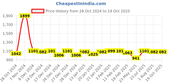 ajio.com chupps Men Round-Toe Slip-On Slides chupps Price History Graph from 28 Oct 2024 to 19 Oct 2025