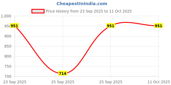 ajio.com chupps Men Slides Flip Flops chupps Price History Graph from 23 Sep 2025 to 9 Oct 2025