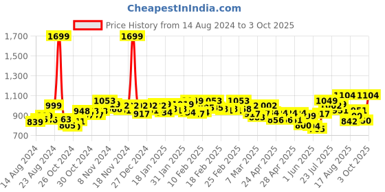 ajio.com chupps Men Slip-On Slides with Velcro Fastening chupps Price History Graph from 14 Aug 2024 to 3 Oct 2025