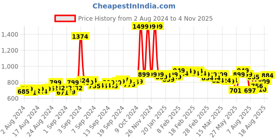 ajio.com chupps Men Typographic Print Round-Toe Slides chupps Price History Graph from 2 Aug 2024 to 4 Nov 2025