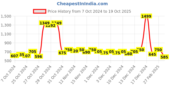 ajio.com chupps Mi Print Open-Toe Slides chupps Price History Graph from 7 Oct 2024 to 19 Oct 2025