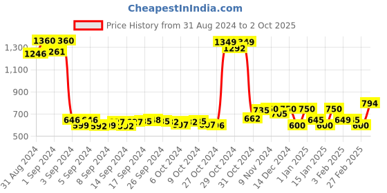 ajio.com chupps Open-Toe Slip-On Flat Flip Flops chupps Price History Graph from 31 Aug 2024 to 2 Oct 2025