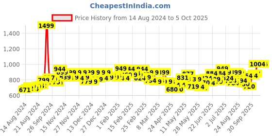 ajio.com chupps Open-Toe Slip-On Flip Flops chupps Price History Graph from 14 Aug 2024 to 4 Oct 2025