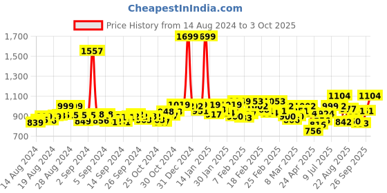 ajio.com chupps Open-Toe Slip-On Flip Flops chupps Price History Graph from 14 Aug 2024 to 3 Oct 2025