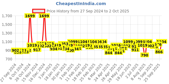 ajio.com chupps Open-Toe Slip-On Flip Flops chupps Price History Graph from 27 Sep 2024 to 2 Oct 2025