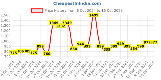ajio.com chupps Open-Toe Slip-On Slides chupps Price History Graph from 6 Oct 2024 to 16 Oct 2025