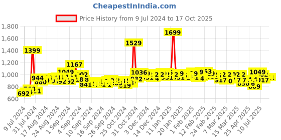 ajio.com chupps Perforated Slip-On Slides with Velcro Closure chupps Price History Graph from 9 Jul 2024 to 16 Oct 2025