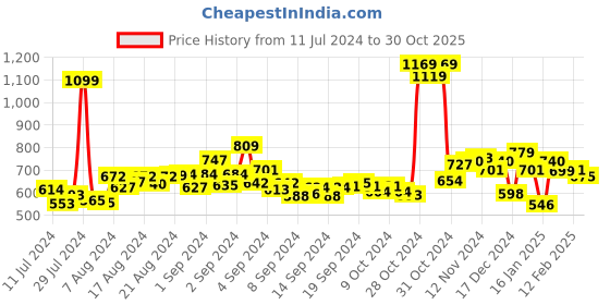 ajio.com chupps Thong-Strap Flip-Flops chupps Price History Graph from 11 Jul 2024 to 30 Oct 2025