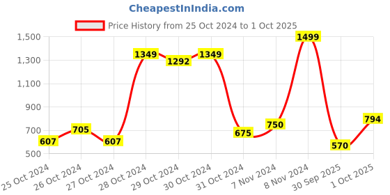 ajio.com chupps Typographic Print Slides Flip-Flop chupps Price History Graph from 25 Oct 2024 to 1 Oct 2025