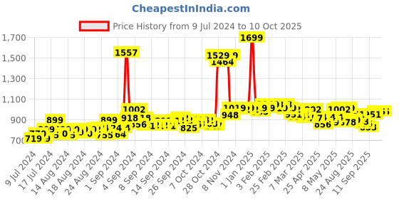 ajio.com chupps Women Colourblock Slides chupps Price History Graph from 9 Jul 2024 to 10 Oct 2025