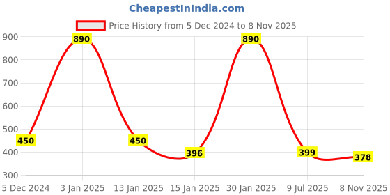 ajio.com chupps Women Flip Flops chupps Price History Graph from 5 Dec 2024 to 8 Nov 2025