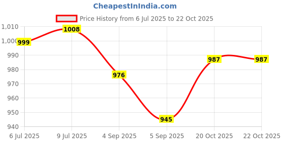 ajio.com chupps Women Open-Toe Slip-On Flip Flops chupps Price History Graph from 6 Jul 2025 to 20 Oct 2025