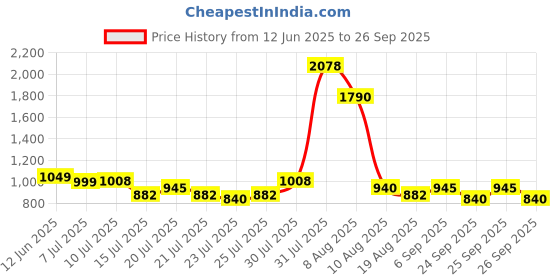 ajio.com chupps Women Perforated Slingback Clogs chupps Price History Graph from 12 Jun 2025 to 26 Sep 2025