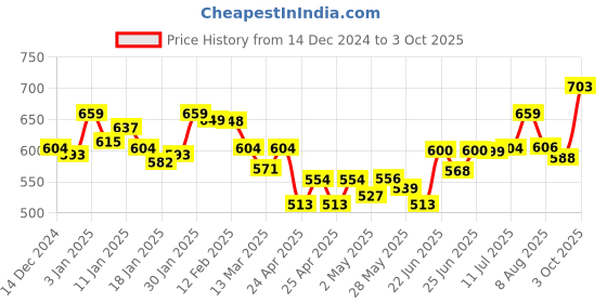 ajio.com chupps Women Regular Fit Slip-On Flip-Flops chupps Price History Graph from 14 Dec 2024 to 3 Oct 2025