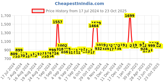 ajio.com chupps Women Regular Fit Slip-On Slippers chupps Price History Graph from 17 Jul 2024 to 23 Oct 2025
