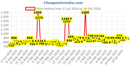 ajio.com chupps Women Regular Fit Slip-On Slippers chupps Price History Graph from 17 Jul 2024 to 16 Oct 2025