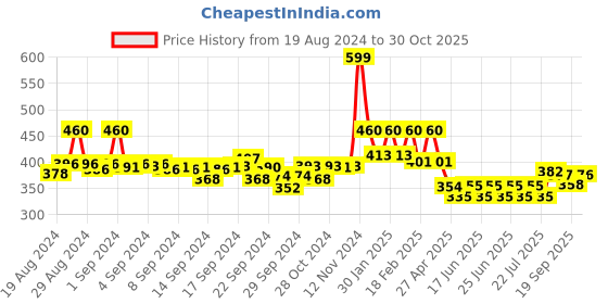 ajio.com Churidar Leggings with Drawstring Waist Price History Graph from 19 Aug 2024 to 30 Oct 2025