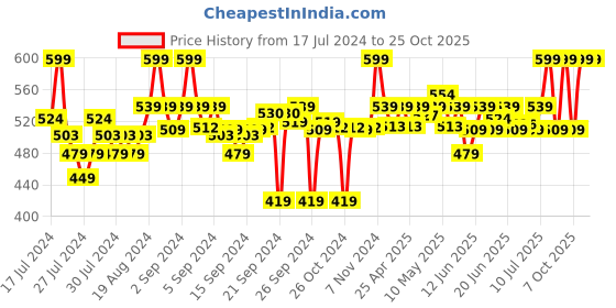 ajio.com go colors Churidar Leggings with Elasticated Waist go colors Price History Graph from 17 Jul 2024 to 24 Oct 2025