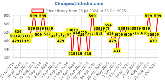 ajio.com go colors Churidar Leggings with Elasticated Waist go colors Price History Graph from 25 Jul 2024 to 28 Oct 2025