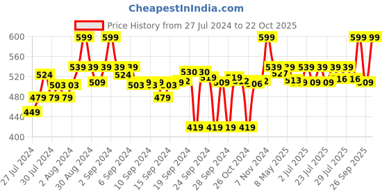ajio.com go colors Churidar Leggings with Elasticated Waist go colors Price History Graph from 27 Jul 2024 to 22 Oct 2025