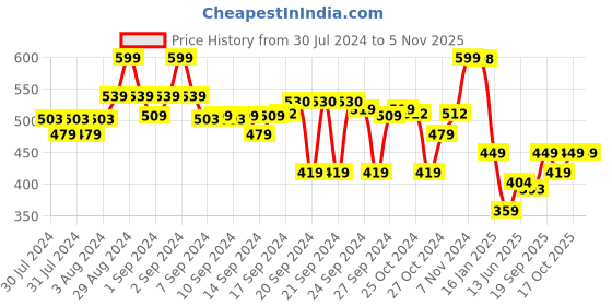 ajio.com go colors Churidar Leggings with Elasticated Waist go colors Price History Graph from 30 Jul 2024 to 5 Nov 2025
