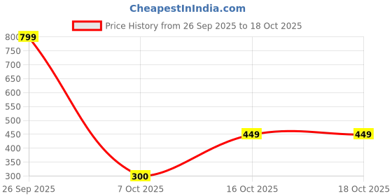 ajio.com go colors Churidar Leggings with Elasticated Waist go colors Price History Graph from 26 Sep 2025 to 18 Oct 2025