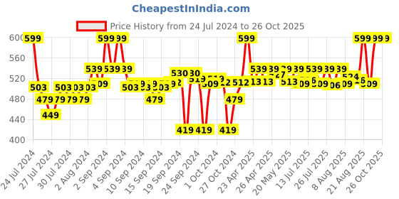 ajio.com go colors Churidar Leggings with Elasticated Waistband go colors Price History Graph from 24 Jul 2024 to 26 Oct 2025