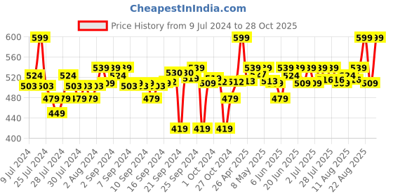 ajio.com go colors Churidar Leggings with Elasticated Waistband go colors Price History Graph from 9 Jul 2024 to 28 Oct 2025