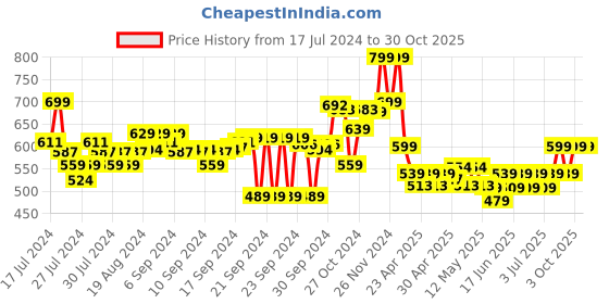 ajio.com go colors Churidar Leggings with Elasticated Waistband go colors Price History Graph from 17 Jul 2024 to 30 Oct 2025
