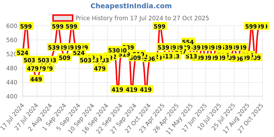 ajio.com go colors Churidar Leggings with Elasticated Waistband go colors Price History Graph from 17 Jul 2024 to 24 Oct 2025