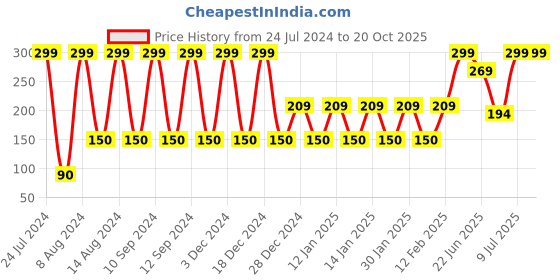 ajio.com avaasa mix n' match Churidar Leggings with Elasticated Waistband avaasa mix n' match Price History Graph from 24 Jul 2024 to 19 Oct 2025