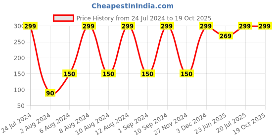 ajio.com avaasa mix n' match Churidar Leggings with Elasticated Waistband avaasa mix n' match Price History Graph from 24 Jul 2024 to 19 Oct 2025