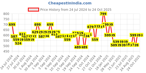 ajio.com go colors Churidar Leggings with Elasticated Waistband go colors Price History Graph from 24 Jul 2024 to 23 Oct 2025