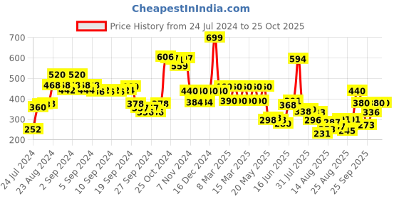 ajio.com aurelia Churidar Leggings with Elasticated Waistband aurelia Price History Graph from 24 Jul 2024 to 24 Oct 2025