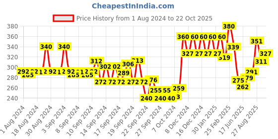 ajio.com aurelia Churidar Leggings with Elasticated Waistband aurelia Price History Graph from 1 Aug 2024 to 22 Oct 2025