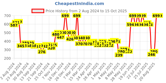 ajio.com aurelia Churidar Leggings with Elasticated Waistband aurelia Price History Graph from 2 Aug 2024 to 14 Oct 2025