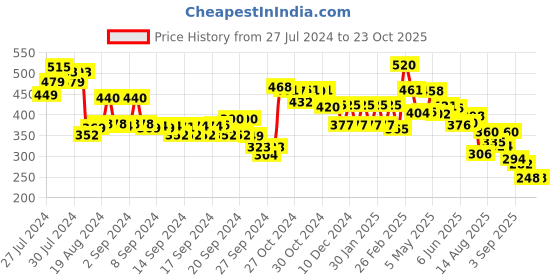 ajio.com Churidar Leggings with Elasticated Waistband Price History Graph from 27 Jul 2024 to 23 Oct 2025