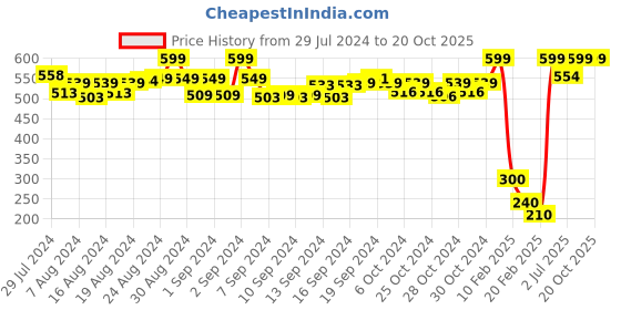 ajio.com de moza Churidar Leggings with Elasticated Waistband de moza Price History Graph from 29 Jul 2024 to 19 Oct 2025