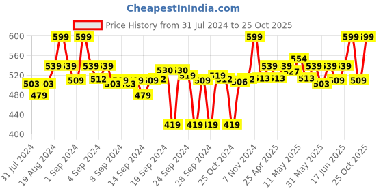ajio.com go colors Churidar Leggings with Elasticated Waistband go colors Price History Graph from 31 Jul 2024 to 25 Oct 2025