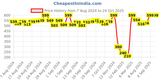 ajio.com de moza Churidar Leggings with Elasticated Waistband de moza Price History Graph from 7 Aug 2024 to 23 Oct 2025