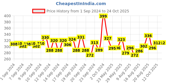 ajio.com aurelia Churidar Leggings with Elasticated Waistband aurelia Price History Graph from 1 Sep 2024 to 23 Oct 2025